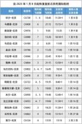 <b>1月8日起，国航17个国际航班将恢复直航北京</b>